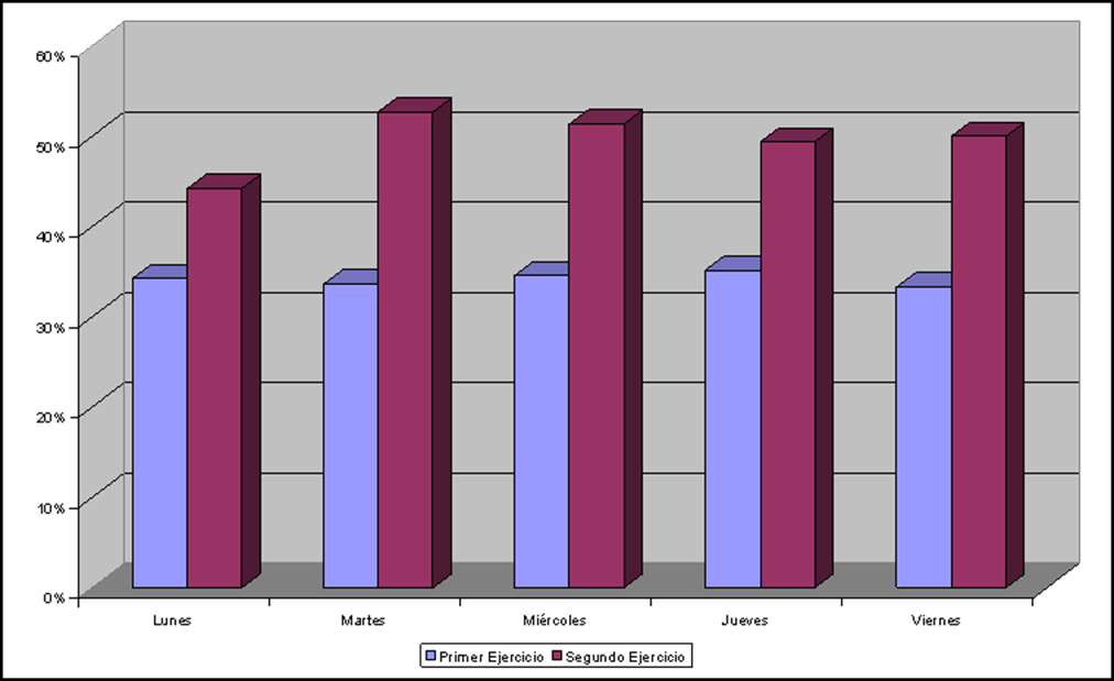 Gráfica efecto día para notarios